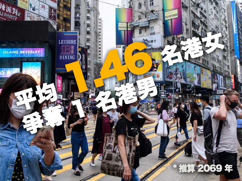 香港：女多男少情況日益嚴重