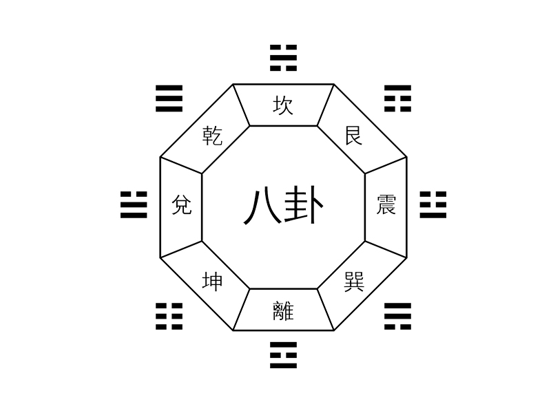 八卦到底是什麼