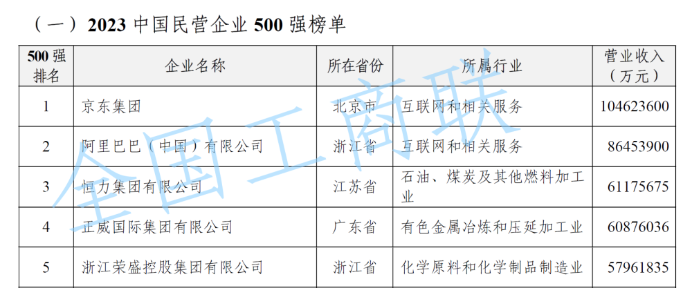中國民企 500 強最新榜單出爐，第一名是 ...