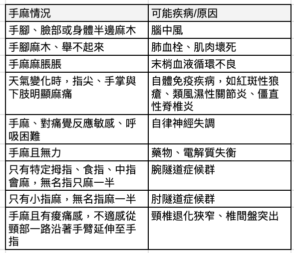 手麻是身體在求救！一張表判讀「手麻」代表什麼病