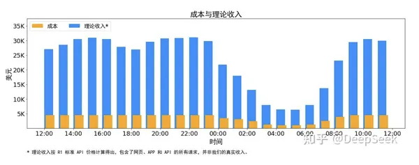 DeepSeek 開源，每日淨賺 346 萬元