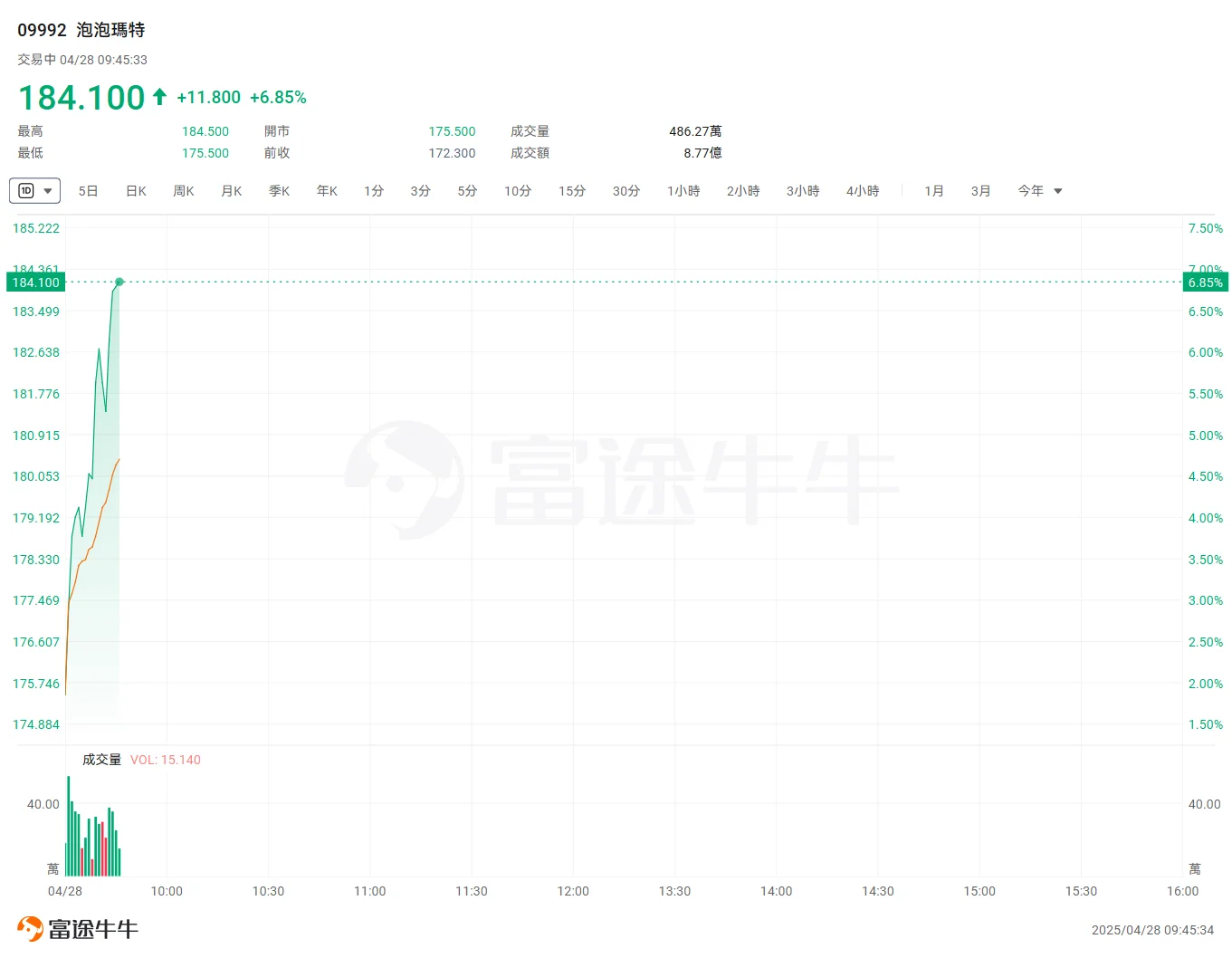 泡泡瑪特漲近 7% Labubu 助力應用登頂