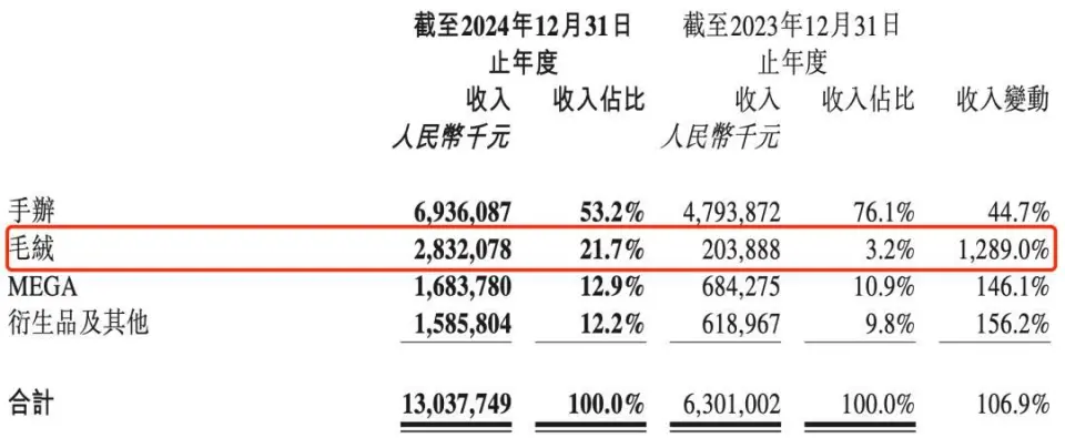 比 POP MART 更賺錢的公司準備上市