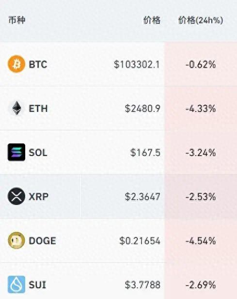 美國信用評級被下調！比特幣突然跳水