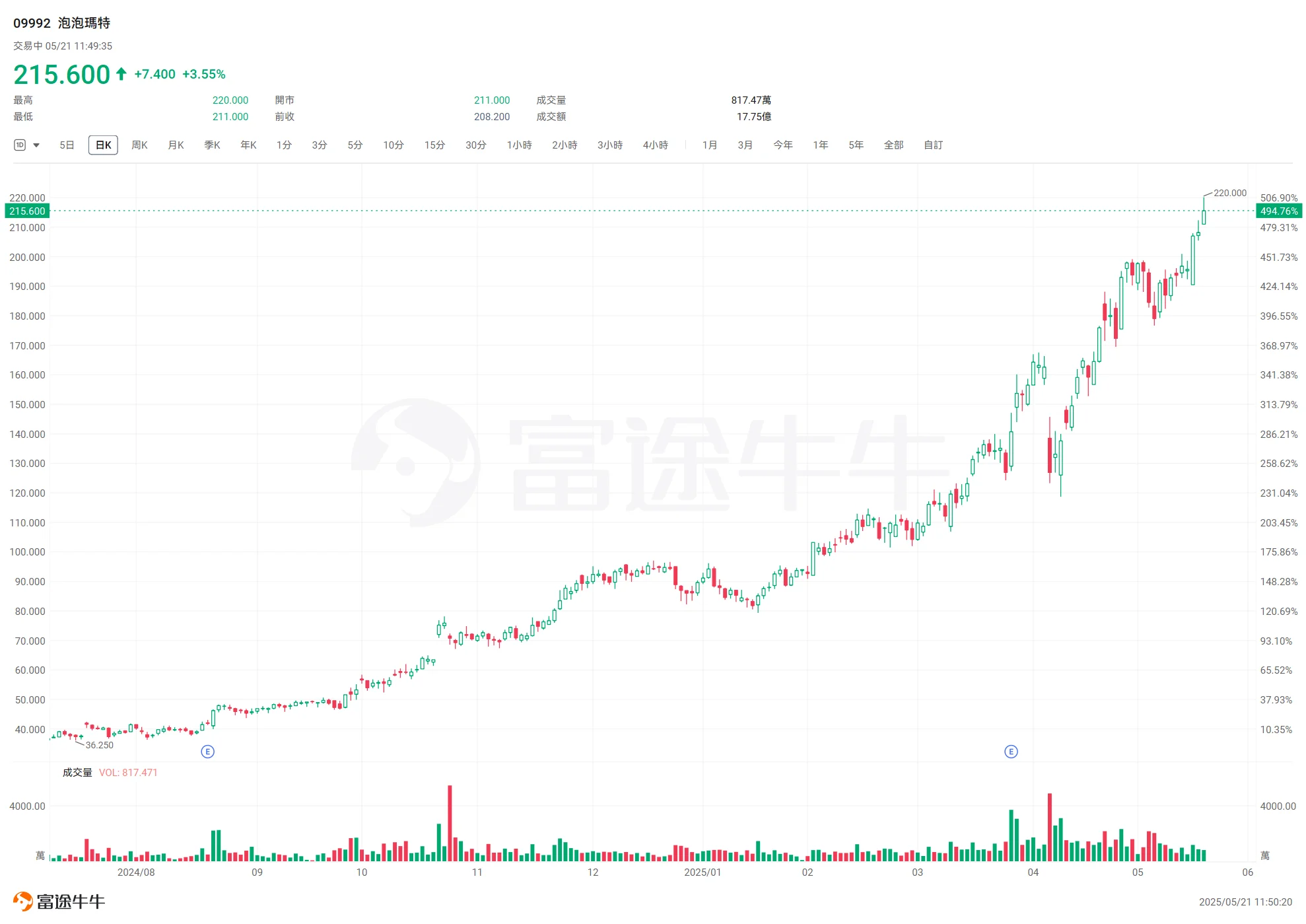 泡泡瑪特創新高 Labubu 超越 Hello Kitty