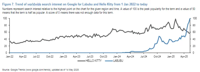 泡泡瑪特創新高 Labubu 超越 Hello Kitty